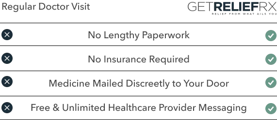 Comparison chart showing that GETRELIEFRX offers benefits like no lengthy paperwork, no insurance needed, discreet medicine delivery, and free healthcare messaging, unlike a regular doctor visit.