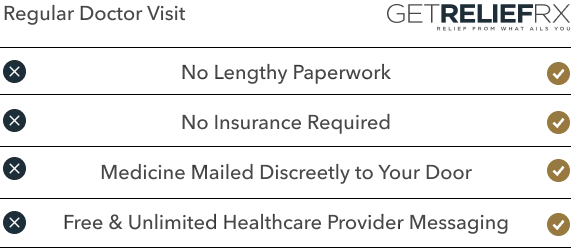 Comparison chart showing that GETRELIEFRX offers benefits like no lengthy paperwork, no insurance needed, discreet medicine delivery, and free healthcare messaging, unlike a regular doctor visit.